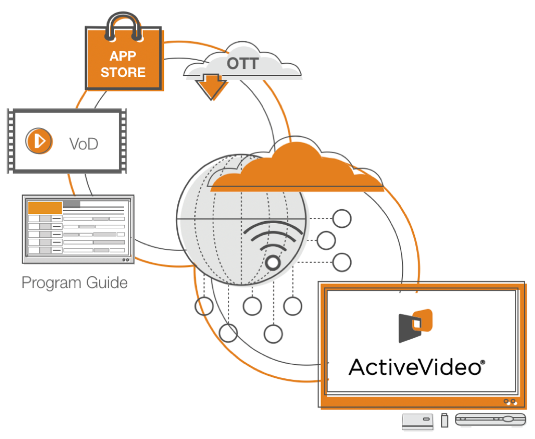 ActiveVideo AppCloud